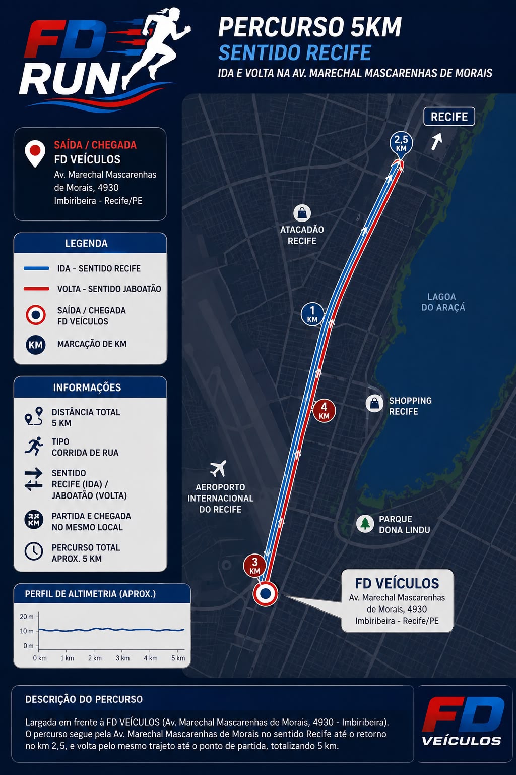 Mapa oficial do percurso da FD Run 2026: circuito de 5km com saída e chegada na FD Veículos, sentido Recife. O profissional percorre o mesmo traçado duas vezes.